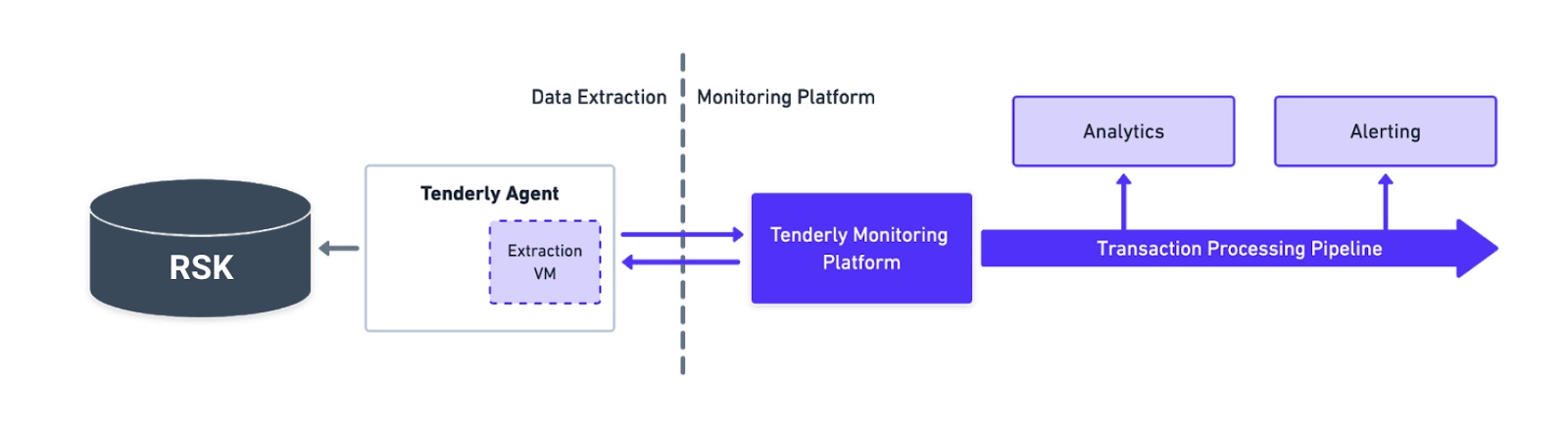 Tenderly-Rootstock-Integrations